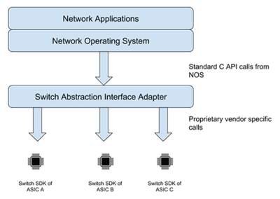开放网络设备关键使能技术及其技术转让机制探析