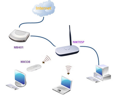 磊科NW705P 150M高速宽带无线路由器 QOS流量控制功能详解及产品信息